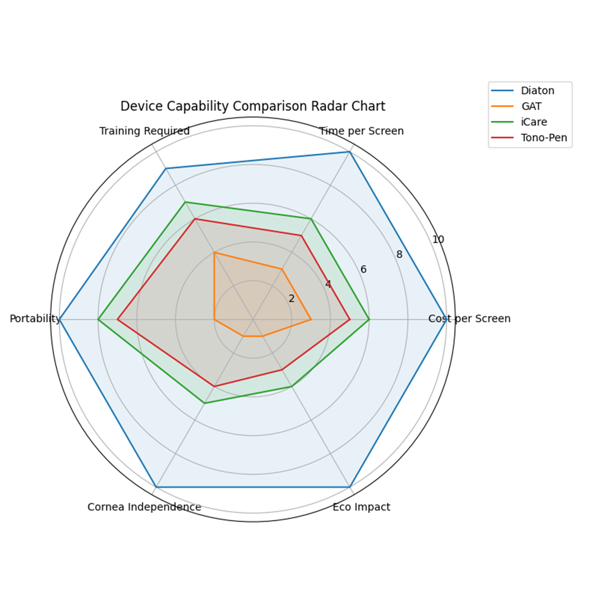 Glaucoma Screening Reach and Efficiency (Radar/Spider Chart) Purpose: Compare Diaton’s capabilities across multiple metrics: Cost per Screening Time per Screening Training Required Portability Cornea Independence Environmental Impact Chart Type: Radar chart comparing Diaton vs. GAT vs. iCare vs. Tono-Pen